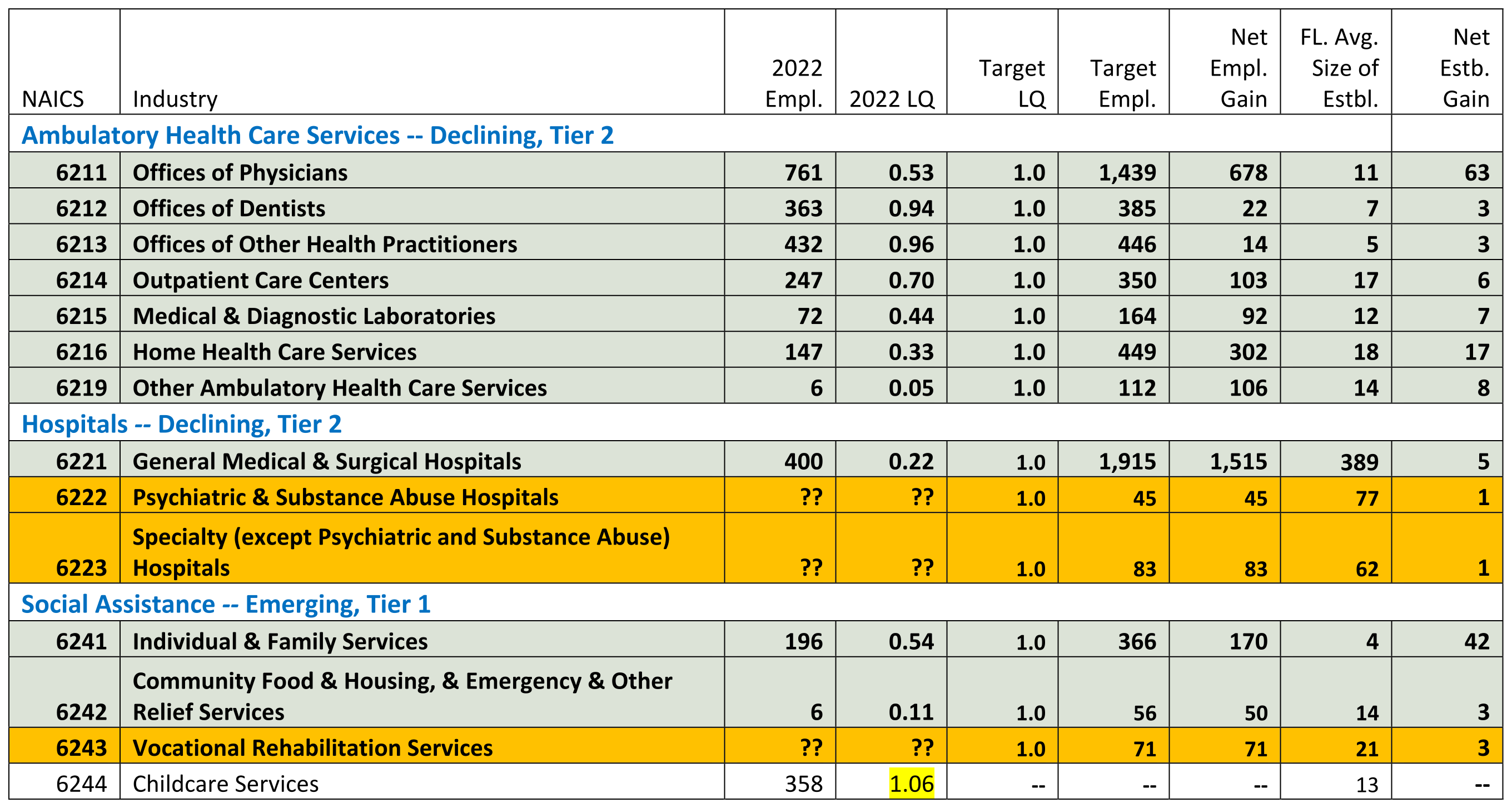 Healthcare & Social Assistance Target Industries Chart